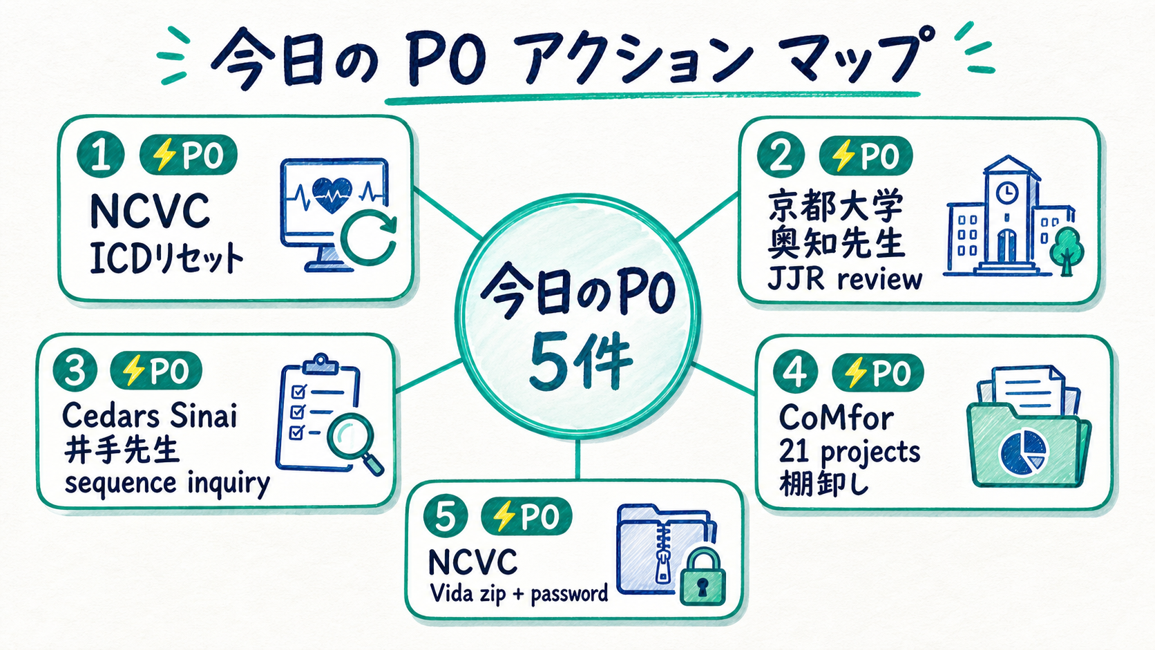 P0 アクション マップ