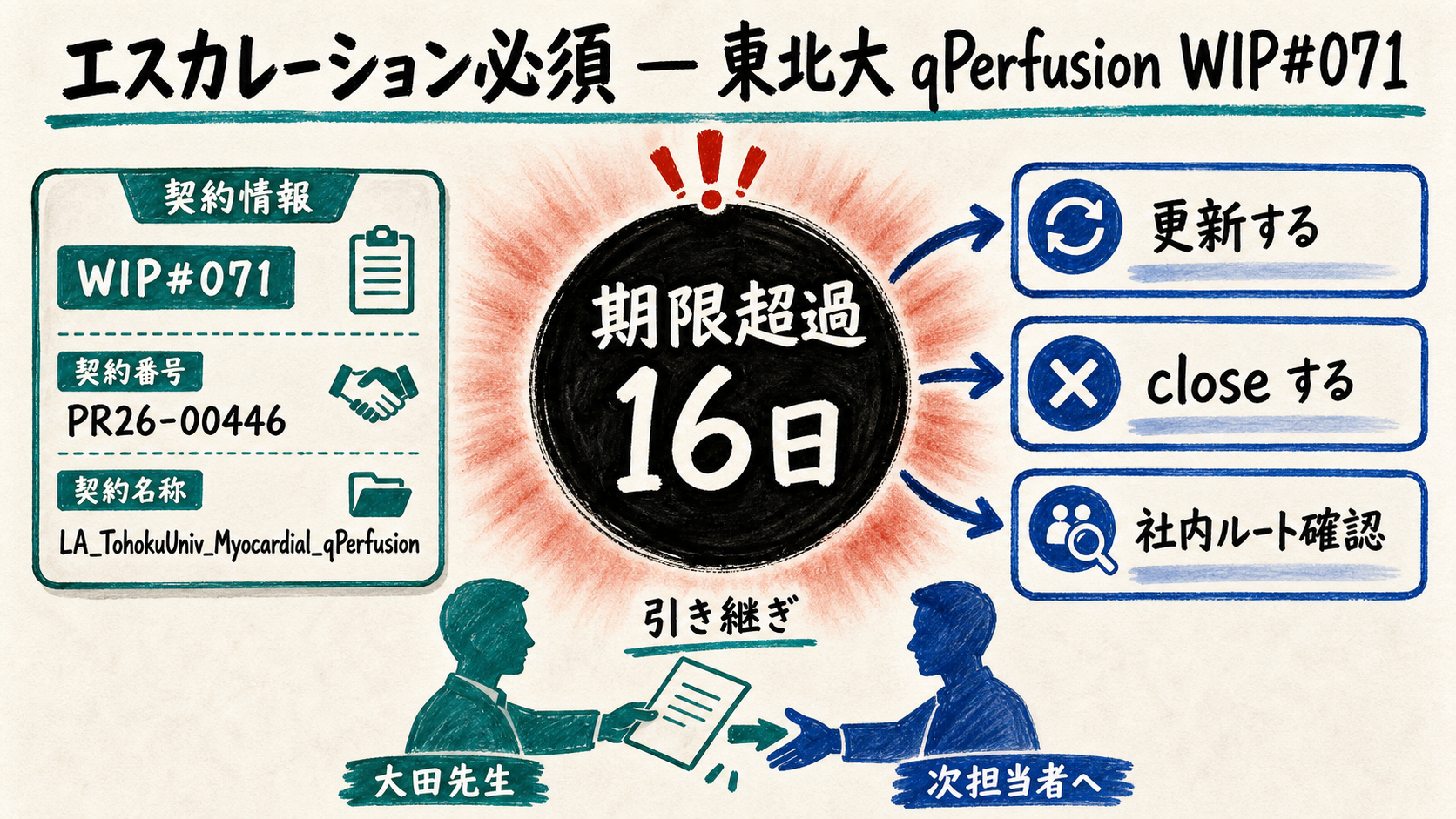 エスカレーション 東北 qPerfusion WIP#071