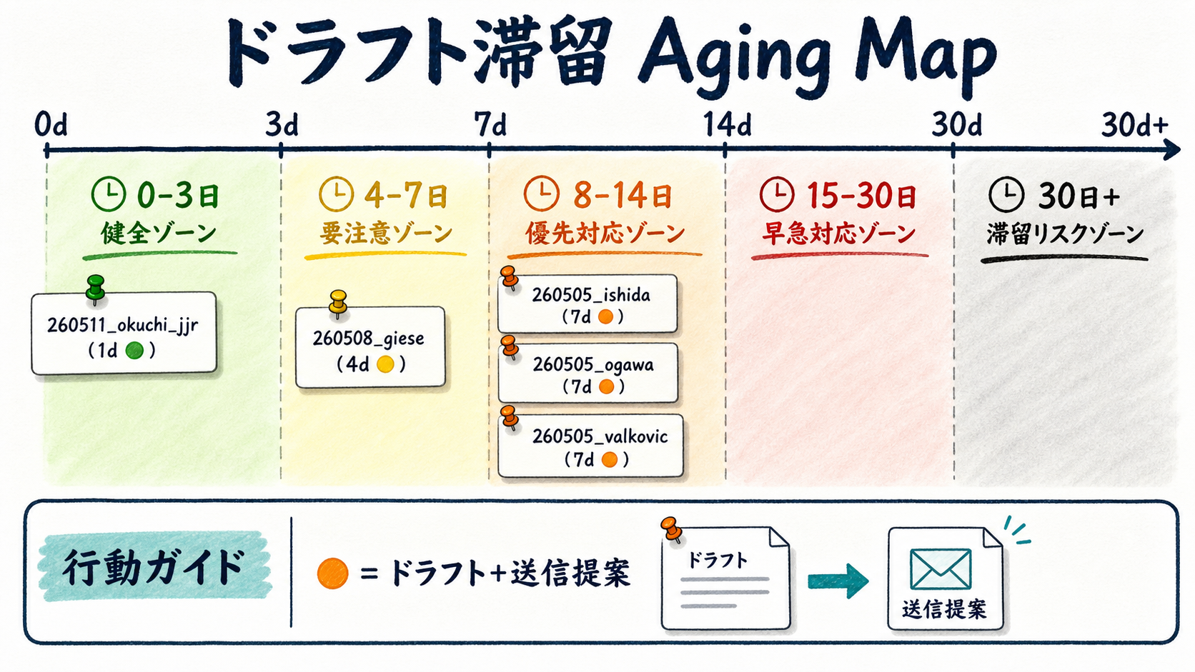 ドラフト滞留 Aging Map